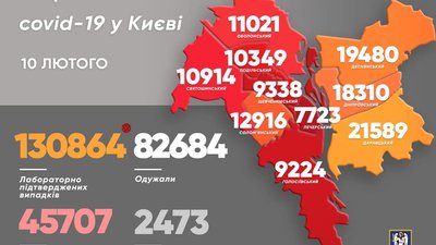 У Києві за добу зареєстрували 297 нових випадків СOVID-19