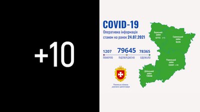 COVID на Рівненщині: 10 нових підтверджень, смертей від ускладнень не зафіксували
