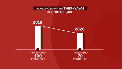 Графіка: захворювання на туберкульоз на Полтавщині Графіка: захворювання на туберкульоз на Полтавщині