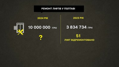 10 мільйонів гривень на ремонт ліфтів спрямували у Полтаві 2024 10 мільйонів гривень на ремонт ліфтів спрямували у Полтаві 2024