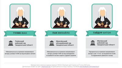 32% суддів першої інстанції на Закарпатті є недоброчесними, — аналіз "Чесно"