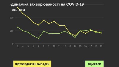 Одужали більше, ніж інфікувались. У Чернівецькій області за добу коронавірус підтвердили у 203 людей Одужали більше, ніж інфікувались. У Чернівецькій області за добу коронавірус підтвердили у 203 людей