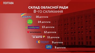 Склад обласної ради 8-го скликання Склад обласної ради 8-го скликання