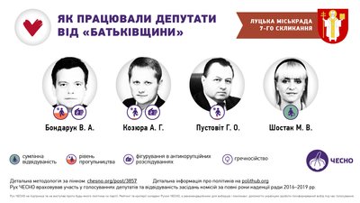 Як працювали та прогулювали депутати Луцькради цієї каденції - аналіз від "Чесно" Як працювали та прогулювали депутати Луцькради цієї каденції - аналіз від "Чесно"