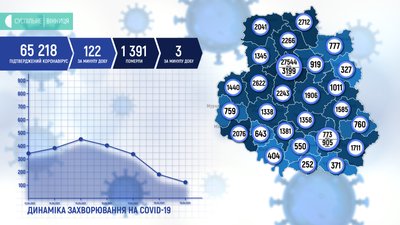 На Вінниччині за добу коронавірус зафіксували у 122 осіб На Вінниччині за добу коронавірус зафіксували у 122 осіб