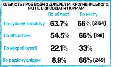 У яких громадах Кіровоградщини найчистіша та найбрудніша питна вода. Дослідження
