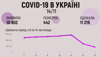 За добу в Україні виявили майже 11 тисяч випадків COVID-19 За добу в Україні виявили майже 11 тисяч випадків COVID-19