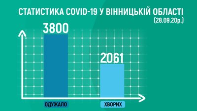 На Вінниччині +74 випадки COVID-19 за добу На Вінниччині +74 випадки COVID-19 за добу