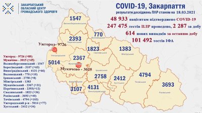 Понад 600 нових випадків COVID-19 виявили на Закарпатті Понад 600 нових випадків COVID-19 виявили на Закарпатті