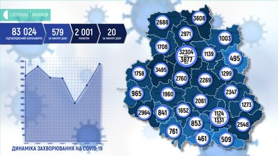 579 нових випадки, 20 смертей: COVID-19 на Вінниччині 579 нових випадки, 20 смертей: COVID-19 на Вінниччині