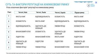 Чи існує репутація на книжковому ринку України: дослідження