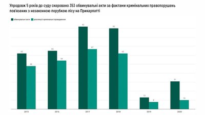 У передгір’ї Карпат зрубано 50 % лісу У передгір’ї Карпат зрубано 50 % лісу