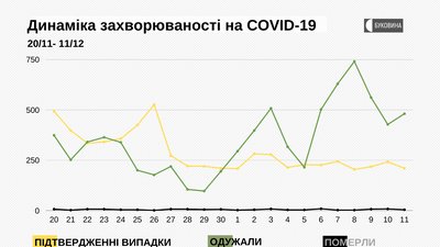 На Буковині зафіксували понад 200 нових випадків COVID-19 На Буковині зафіксували понад 200 нових випадків COVID-19
