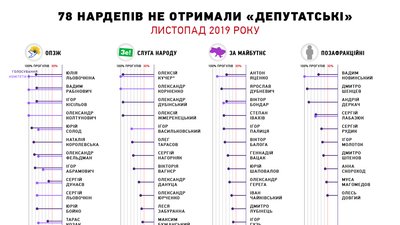 Недопрацювали на 3 мільйони. Нардепам-прогульникам не виплатили "депутатські" Недопрацювали на 3 мільйони. Нардепам-прогульникам не виплатили "депутатські"