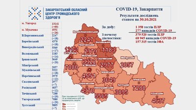 На Закарпатті за добу виявили 277 випадків COVID-19. 6 людей померли На Закарпатті за добу виявили 277 випадків COVID-19. 6 людей померли