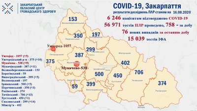 COVID-19 на Закарпатті: 3 померли, 27 одужали COVID-19 на Закарпатті: 3 померли, 27 одужали