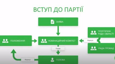 "Слуга народу" вирішила змінити оргструктуру партії. Що це означає "Слуга народу" вирішила змінити оргструктуру партії. Що це означає
