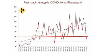 Коронавірус: за ніч додалось 15 хворих рівненчан, одна жінка померла Коронавірус: за ніч додалось 15 хворих рівненчан, одна жінка померла