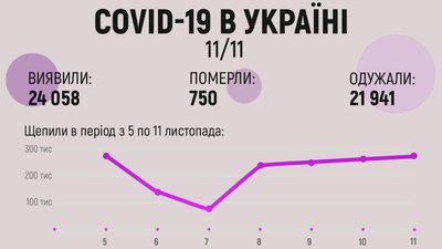 В Україні — 24 тисячі нових випадків COVID-19 за добу В Україні — 24 тисячі нових випадків COVID-19 за добу
