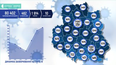 462 нових випадки та 10 смертей: COVID-19 на Вінниччині 462 нових випадки та 10 смертей: COVID-19 на Вінниччині