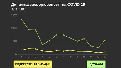 За добу коронавірус підтвердили у 90 буковинців: географія поширення За добу коронавірус підтвердили у 90 буковинців: географія поширення