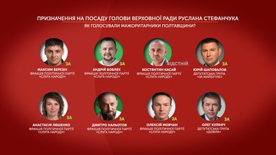 Призначення Стефанчука: як голосували народні депутати від Полтавщини