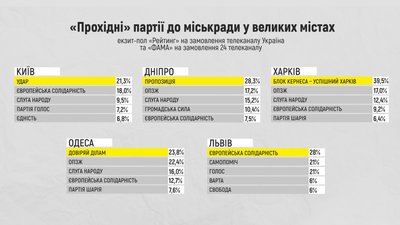 В Україні пройшли місцеві вибори. Які результати