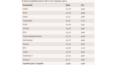 Ціни на газ Ціни на газ