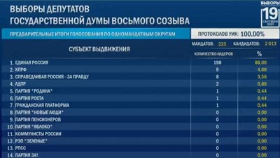 Вибори Держдуму РФ. "Єдину Росію" оголосили переможцем Вибори Держдуму РФ. "Єдину Росію" оголосили переможцем