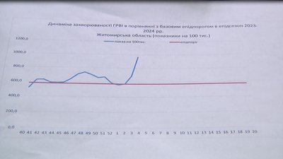 Епідемія грипу, ГРВІ, аналіз захворюваності, Житомирщина, Коростень, Бердичів, Звягель Епідемія грипу, ГРВІ, аналіз захворюваності, Житомирщина, Коростень, Бердичів, Звягель