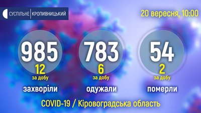Сovid-19 на Кіровоградщині: 12 людей захворіли, 6 одужали, 2 померло Сovid-19 на Кіровоградщині: 12 людей захворіли, 6 одужали, 2 померло