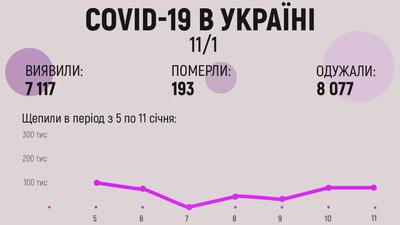 В Україні виявили понад 7 тисяч випадків коронавірусу за добу — МОЗ В Україні виявили понад 7 тисяч випадків коронавірусу за добу — МОЗ