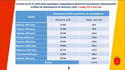 переселенці в Одесі 2022 переселенці в Одесі 2022