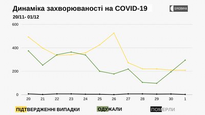 Динаміка захворюваності на COVID-19