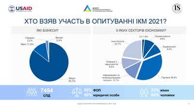 Мукачево на 4-му, Ужгород на 25-му: індекс конкурентоспроможності міст України Мукачево на 4-му, Ужгород на 25-му: індекс конкурентоспроможності міст України