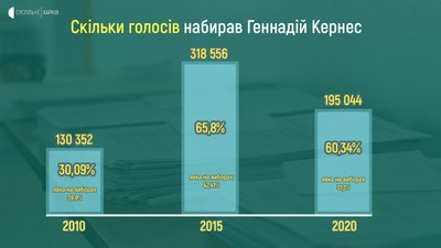 Тричі мер: скільки голосів набирав Кернес на виборах 2010-2020 Тричі мер: скільки голосів набирав Кернес на виборах 2010-2020