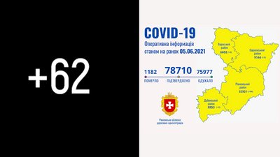 Рівненщина: за добу підтвердили 62 нових COVID-випадки