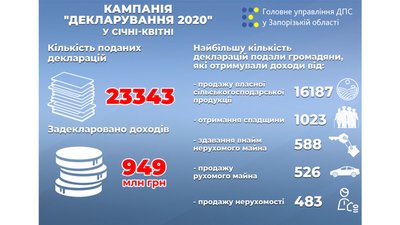 Скільки мільйонерів в Запорізькій області Скільки мільйонерів в Запорізькій області