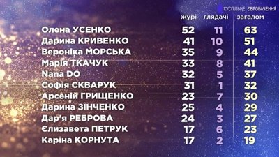 Олена Усенко представить Україну на Дитячому Євробаченні-2021: чому журі за неї проголосувало