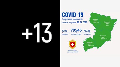 COVID на Рівненщині: 13 нових підтверджень, ніхто не помер