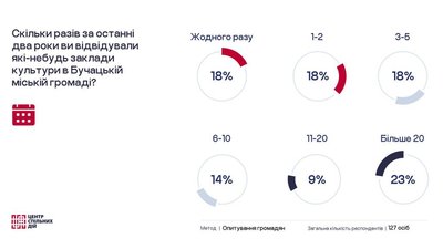 Жителі не часто відвідують будинки культури: у громаді на Тернопільщині провели опитування Жителі не часто відвідують будинки культури: у громаді на Тернопільщині провели опитування