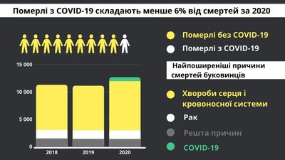 Від початку пандемії померли півтори тисячі буковинців з COVID-19 Від початку пандемії померли півтори тисячі буковинців з COVID-19