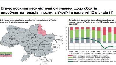 Очікування бізнесу від економічної ситуації в 2021 погіршилися – Нацбанк Очікування бізнесу від економічної ситуації в 2021 погіршилися – Нацбанк