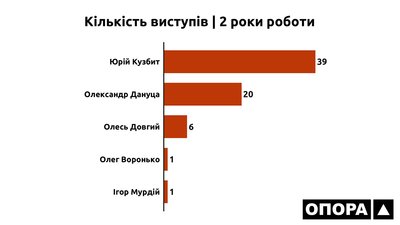 Два роки Верховної Ради IX скликання. Як працювали мажоритарники з Кіровоградщини