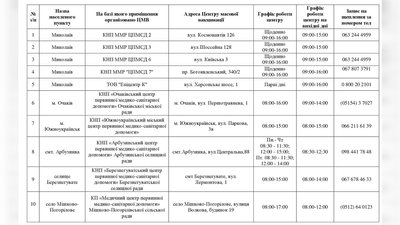 Вакцинація проти COVID-19: на Миколаївщині щепилися майже 450 тис. людей Вакцинація проти COVID-19: на Миколаївщині щепилися майже 450 тис. людей