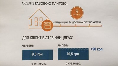 Ціна за доставку газу у липні 2020 підвищилася