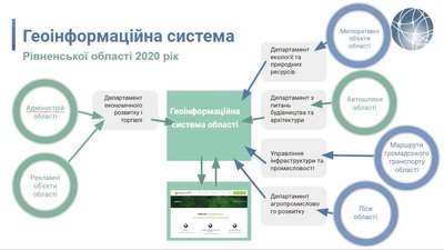 На Рівненщині презентували геопортал відкритих даних
