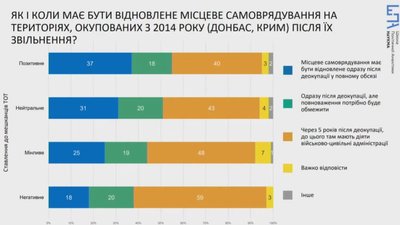 47% українців вважають, що Крим після деокупації повинен мати статус автономії — дослідження 47% українців вважають, що Крим після деокупації повинен мати статус автономії — дослідження