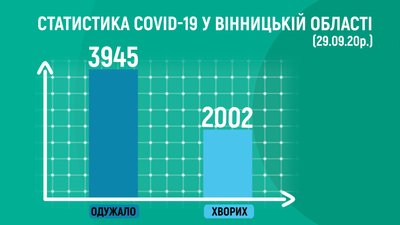 На Вінниччині +89 випадків COVID-19 На Вінниччині +89 випадків COVID-19