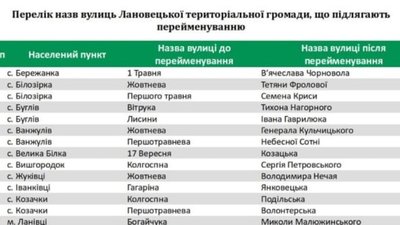 У громаді на Тернопільщині зібрали пропозиції для перейменування вулиць У громаді на Тернопільщині зібрали пропозиції для перейменування вулиць